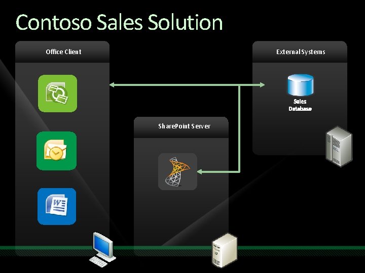 Contoso Sales Solution External Systems Office Client Share. Point Server 