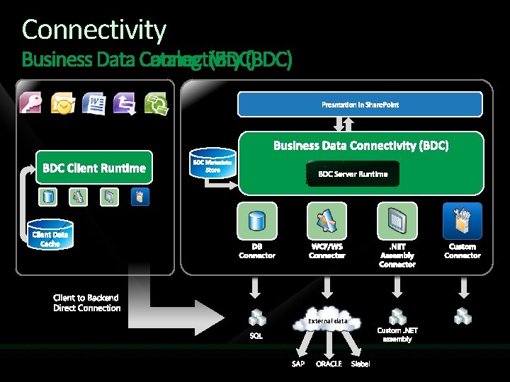 Connectivity Business Data Connectivity (BDC) BDC Client Runtime Client Data Cache BDC Metadata Store