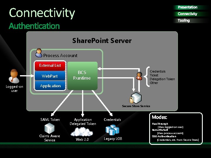 Connectivity Presentation Connectivity Tooling Share. Point Server Process Account External List Web. Part Logged-on