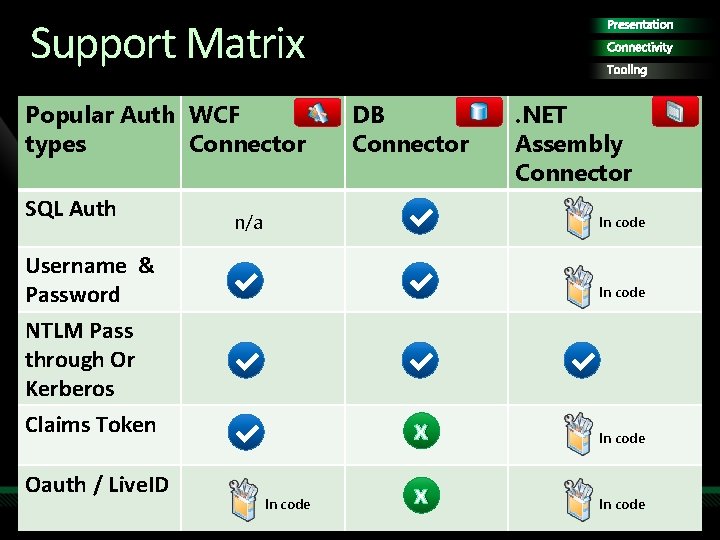 Support Matrix Popular Auth WCF types Connector SQL Auth Connectivity Tooling DB Connector n/a