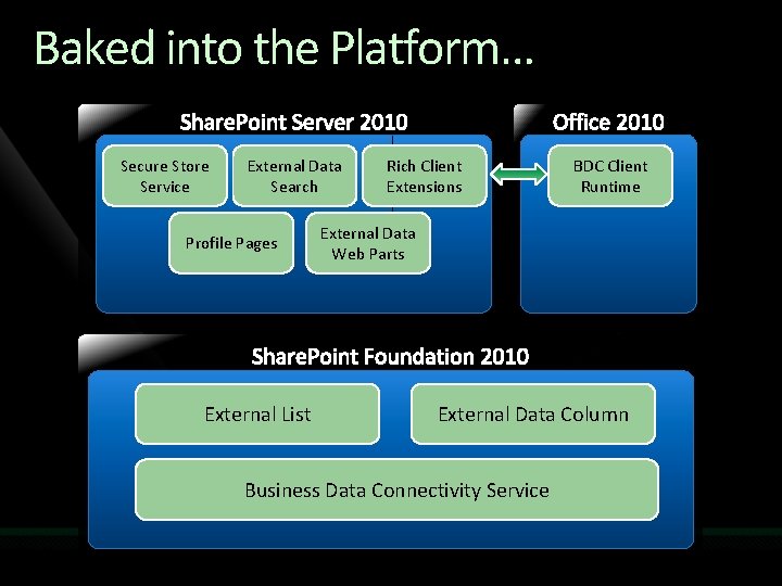 Baked into the Platform… Secure Store Service External Data Search Profile Pages External List