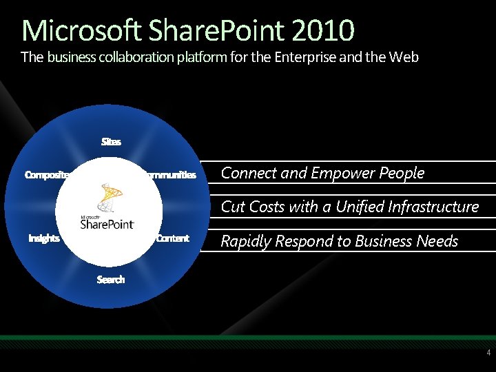 Microsoft Share. Point 2010 The business collaboration platform for the Enterprise and the Web