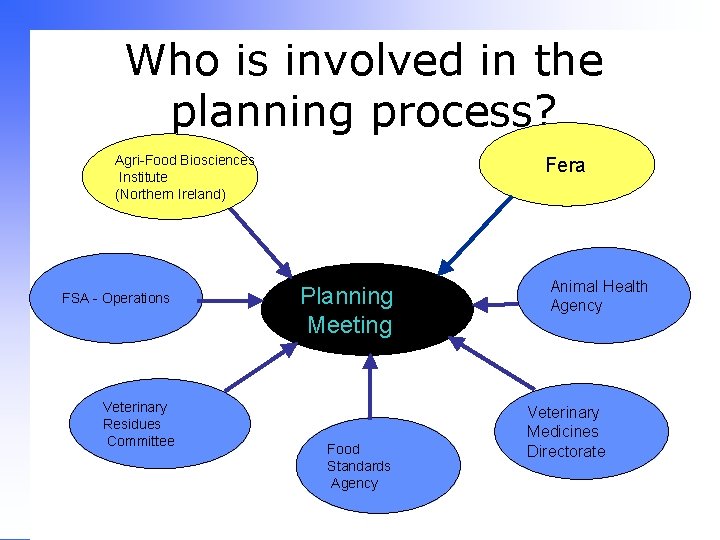 Who is involved in the planning process? Agri-Food Biosciences Institute (Northern Ireland) FSA -