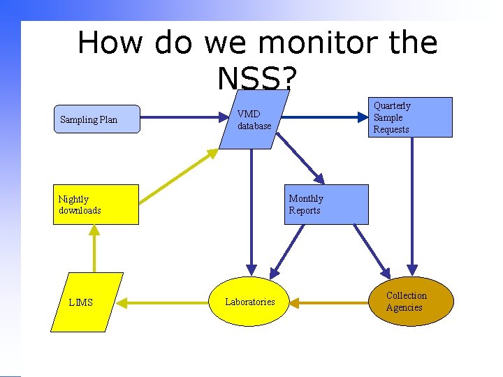 How do we monitor the NSS? Sampling Plan Monthly Reports Nightly downloads LIMS Quarterly