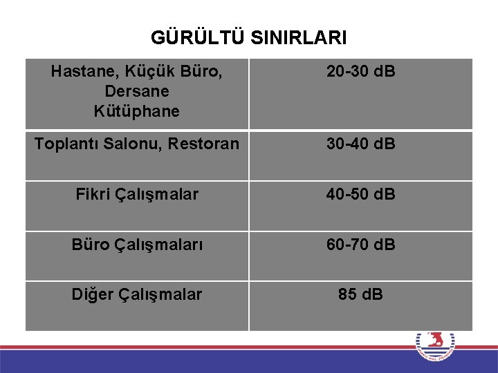 GÜRÜLTÜ SINIRLARI Hastane, Küçük Büro, Dersane Kütüphane 20 -30 d. B Toplantı Salonu, Restoran