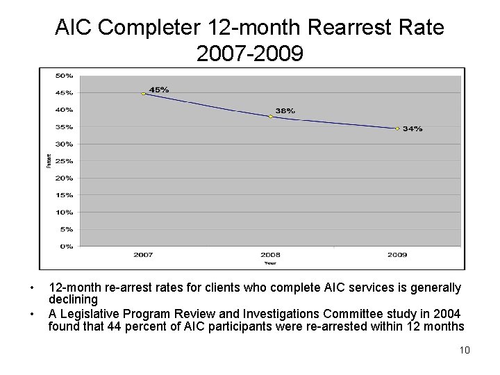 AIC Completer 12 -month Rearrest Rate 2007 -2009 • • 12 -month re-arrest rates