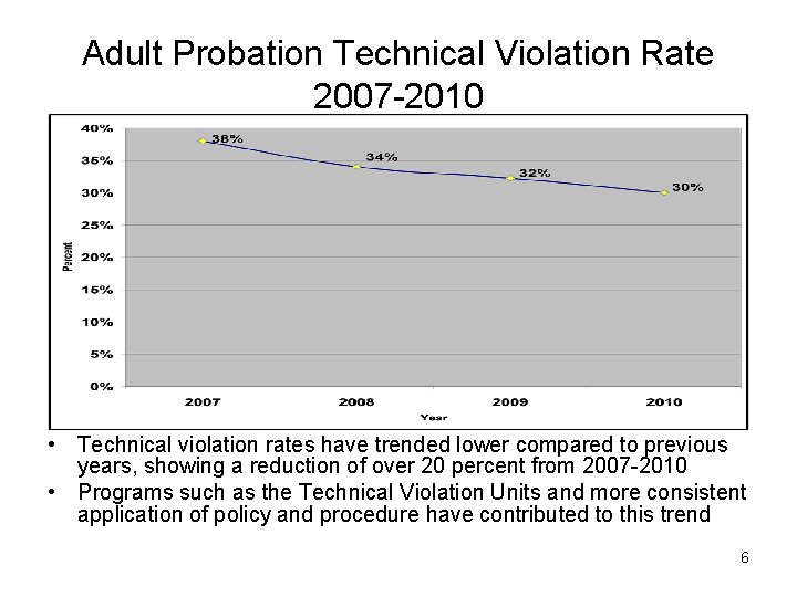 Adult Probation Technical Violation Rate 2007 -2010 • Technical violation rates have trended lower