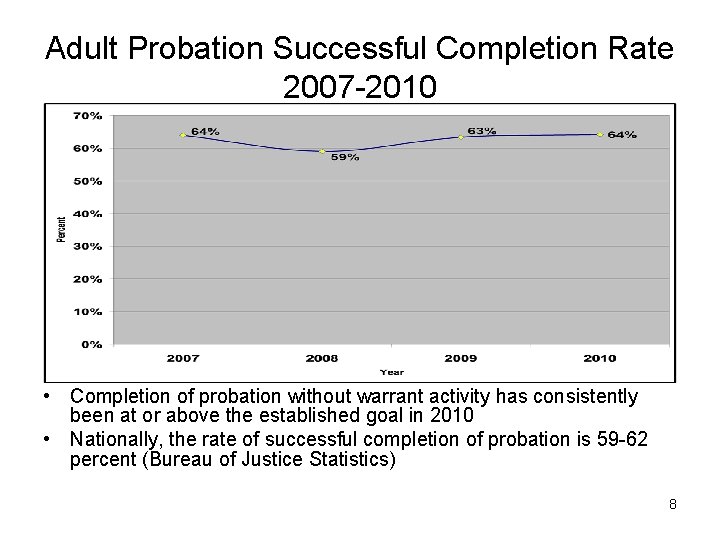 Adult Probation Successful Completion Rate 2007 -2010 • Completion of probation without warrant activity