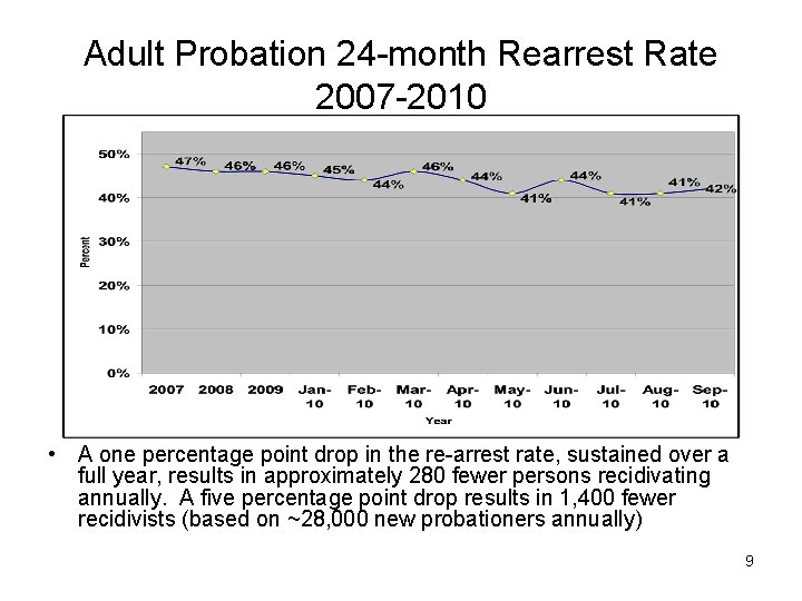 Adult Probation 24 -month Rearrest Rate 2007 -2010 • A one percentage point drop