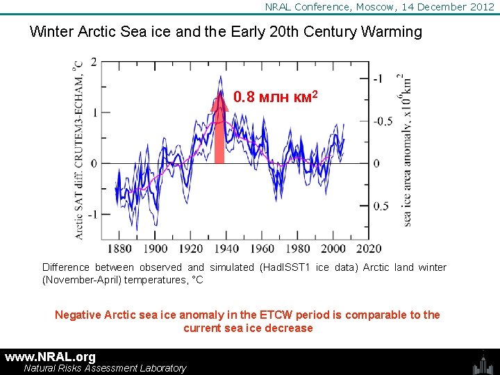 NRAL Conference, Moscow, 14 December 2012 Winter Arctic Sea ice and the Early 20