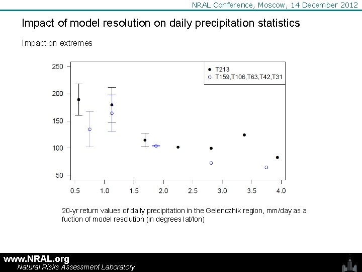 NRAL Conference, Moscow, 14 December 2012 Impact of model resolution on daily precipitation statistics