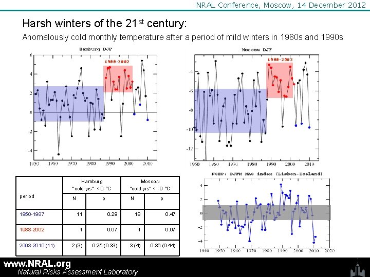 NRAL Conference, Moscow, 14 December 2012 Harsh winters of the 21 st century: Anomalously