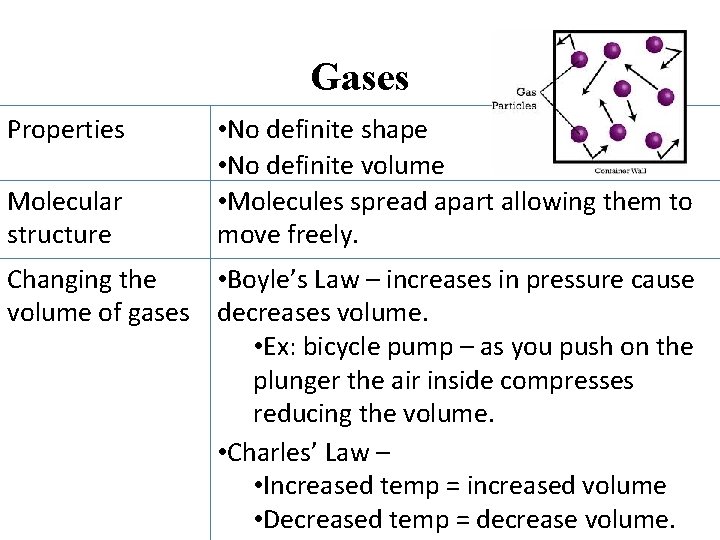 Gases Properties Molecular structure • No definite shape • No definite volume • Molecules