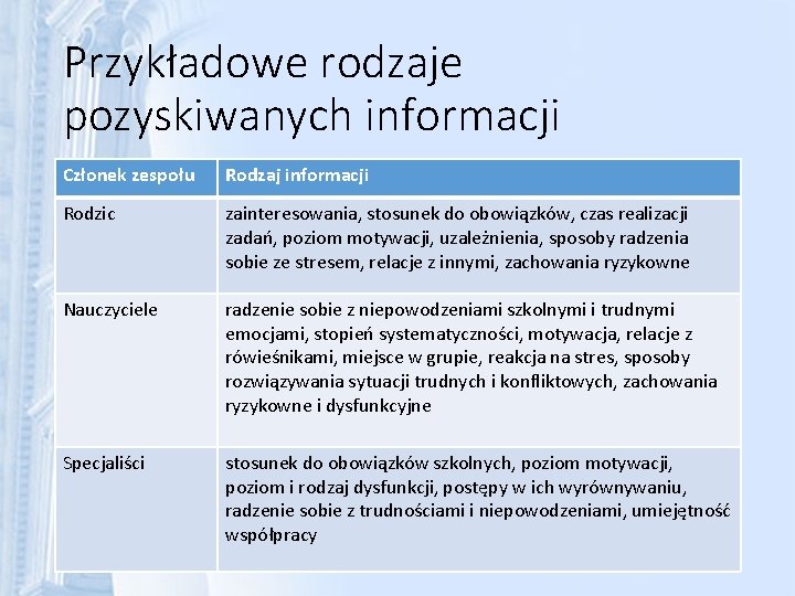 Przykładowe rodzaje pozyskiwanych informacji Członek zespołu Rodzaj informacji Rodzic zainteresowania, stosunek do obowiązków, czas