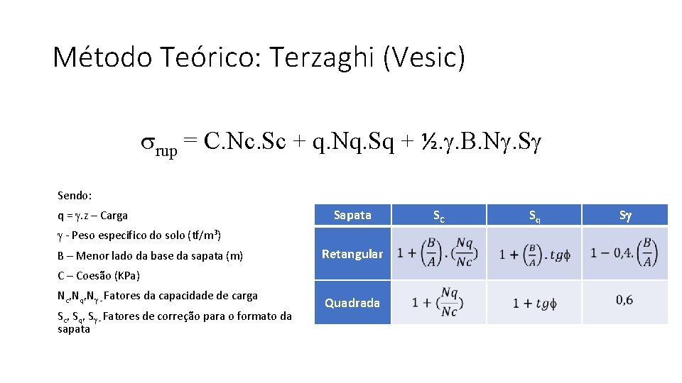 Método Teórico: Terzaghi (Vesic) rup = C. Nc. Sc + q. Nq. Sq +