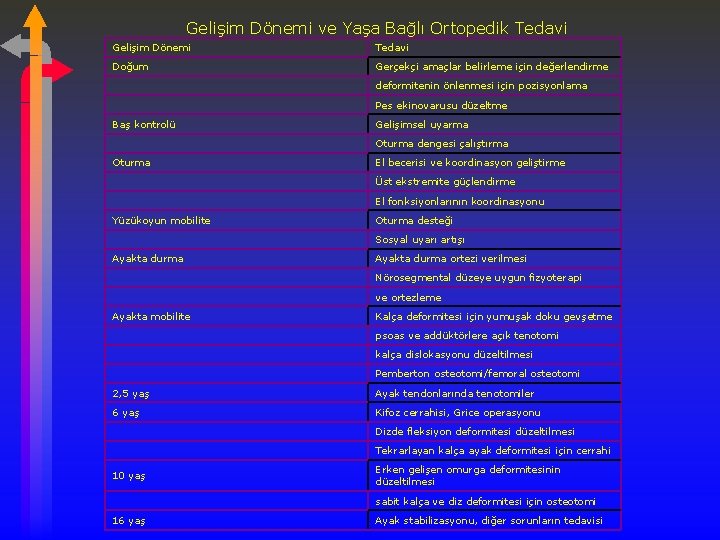 Gelişim Dönemi ve Yaşa Bağlı Ortopedik Tedavi Gelişim Dönemi Tedavi Doğum Gerçekçi amaçlar belirleme