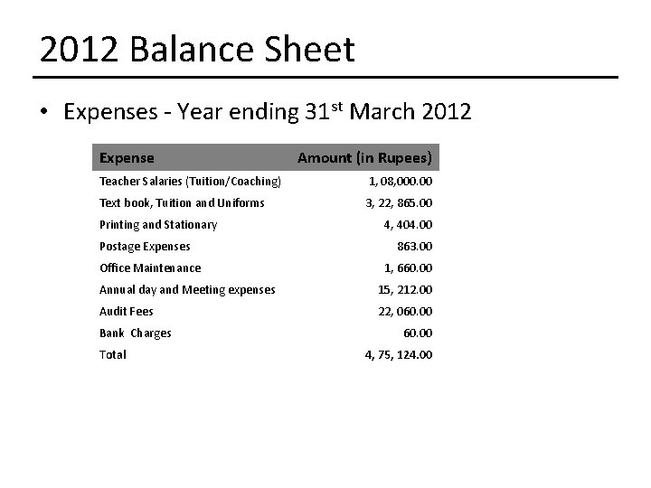 2012 Balance Sheet • Expenses - Year ending 31 st March 2012 Expense Amount