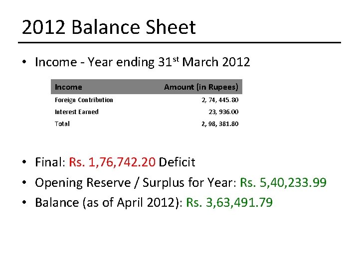 2012 Balance Sheet • Income - Year ending 31 st March 2012 Income Foreign