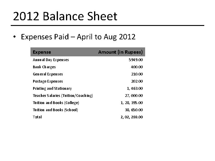 2012 Balance Sheet • Expenses Paid – April to Aug 2012 Expense Annual Day