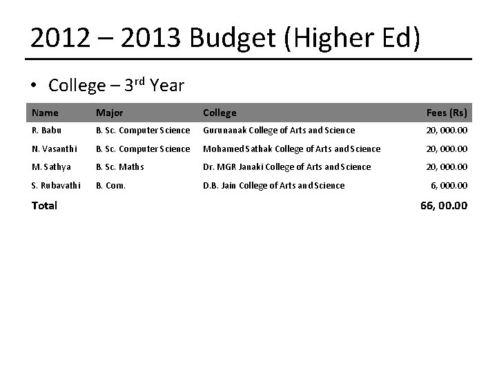 2012 – 2013 Budget (Higher Ed) • College – 3 rd Year Name Major