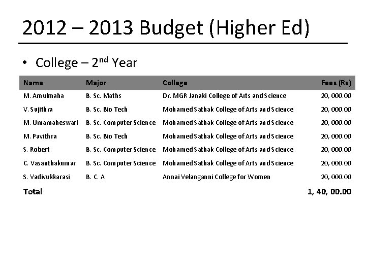 2012 – 2013 Budget (Higher Ed) • College – 2 nd Year Name Major
