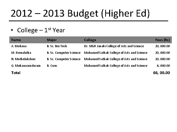 2012 – 2013 Budget (Higher Ed) • College – 1 st Year Name Major