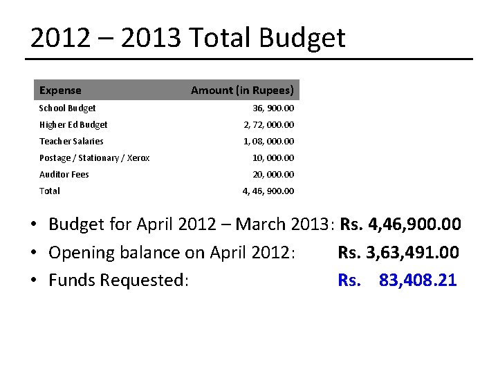 2012 – 2013 Total Budget Expense School Budget Amount (in Rupees) 36, 900. 00