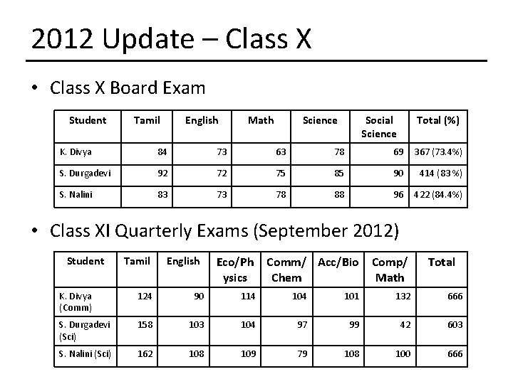 2012 Update – Class X • Class X Board Exam Student Tamil English Math