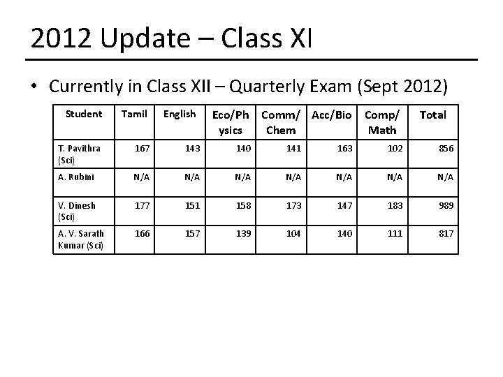 2012 Update – Class XI • Currently in Class XII – Quarterly Exam (Sept