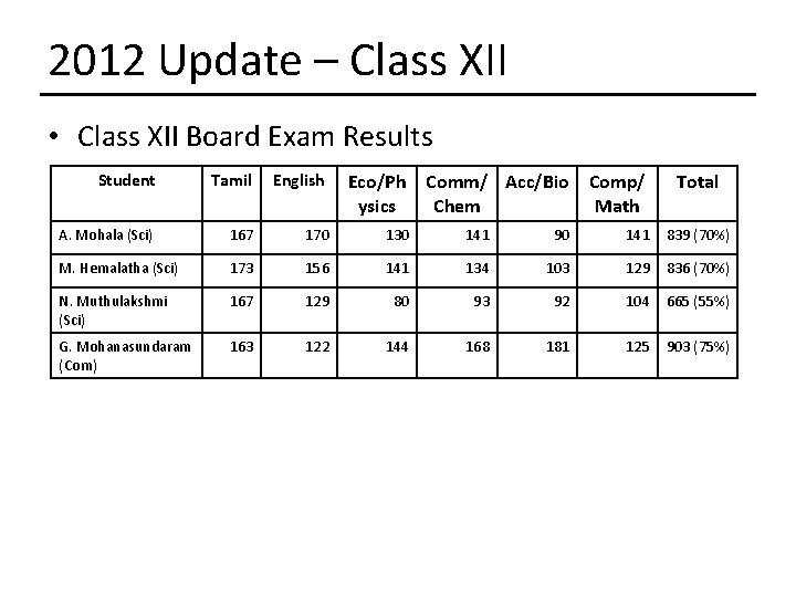 2012 Update – Class XII • Class XII Board Exam Results Eco/Ph Comm/ Acc/Bio