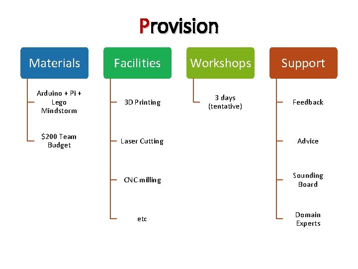 Provision Materials Facilities Workshops Arduino + Pi + Lego Mindstorm 3 D Printing $200