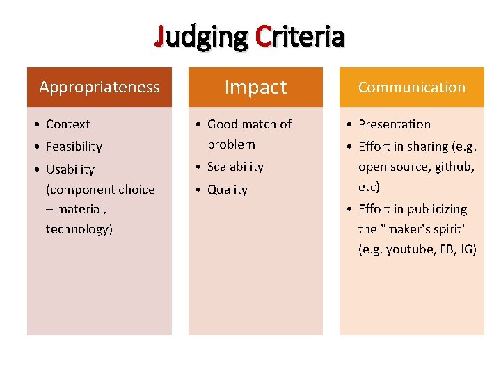 Judging Criteria Appropriateness • Context • Feasibility • Usability (component choice – material, technology)