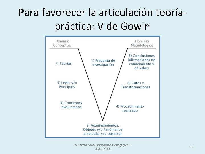 Para favorecer la articulación teoríapráctica: V de Gowin Encuentro sobre Innovación Pedagógica FIUNER 2013