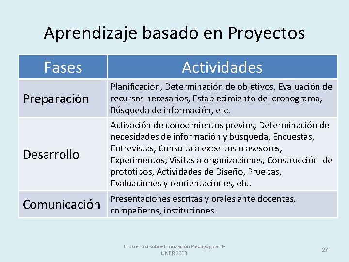 Aprendizaje basado en Proyectos Fases Actividades Preparación Planificación, Determinación de objetivos, Evaluación de recursos