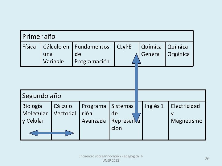 Primer año Física Cálculo en Fundamentos una de Variable Programación CLy. PE Química General