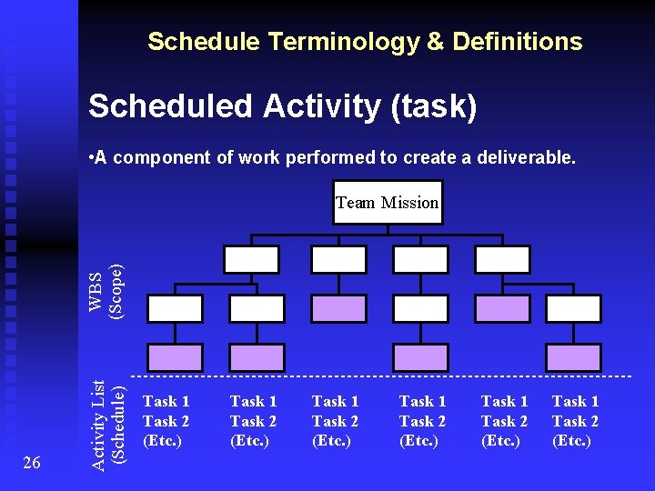 Schedule Terminology & Definitions Scheduled Activity (task) • A component of work performed to