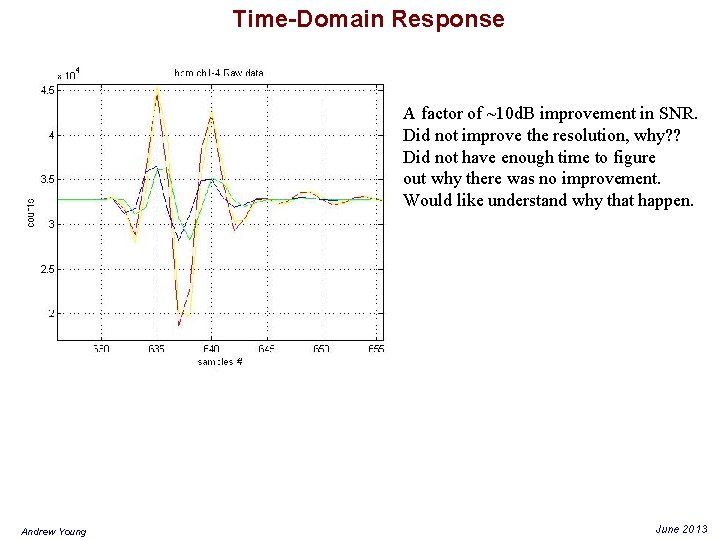 Time-Domain Response A factor of ~10 d. B improvement in SNR. Did not improve