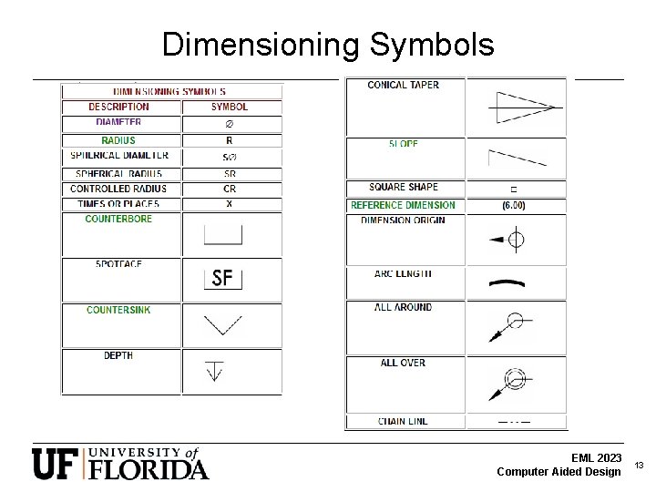 Dimensioning Symbols EML 2023 Computer Aided Design 13 