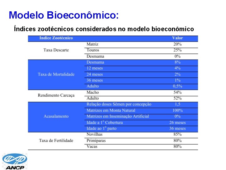 Modelo Bioeconômico: Índices zootécnicos considerados no modelo bioeconômico 