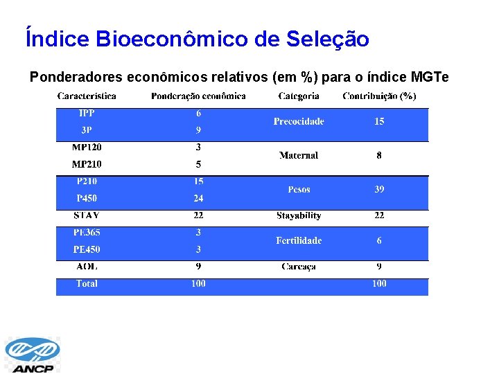 Índice Bioeconômico de Seleção Ponderadores econômicos relativos (em %) para o índice MGTe 