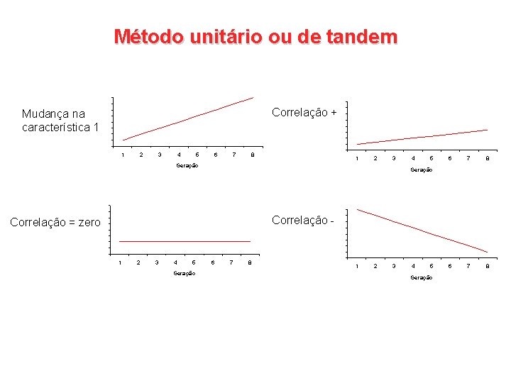 Método unitário ou de tandem Correlação + Mudança na característica 1 1 2 3