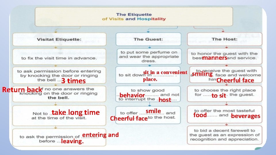 manners Return back sit in a convenient place. 3 times behavior take long time