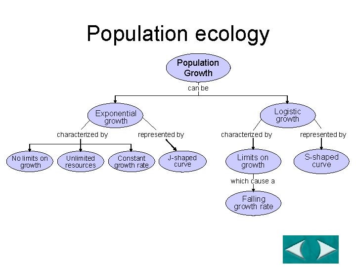 Concept Map Section 5 -1 Population ecology Population Growth can be Logistic growth Exponential