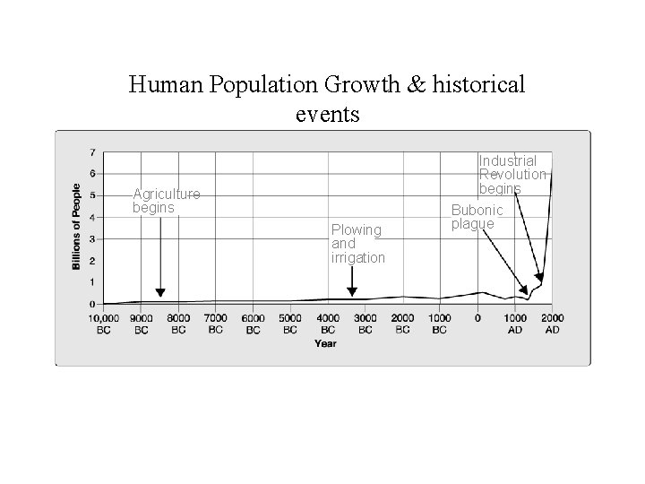 Human Population Growth & historical events Industrial Revolution begins Agriculture begins Plowing and irrigation
