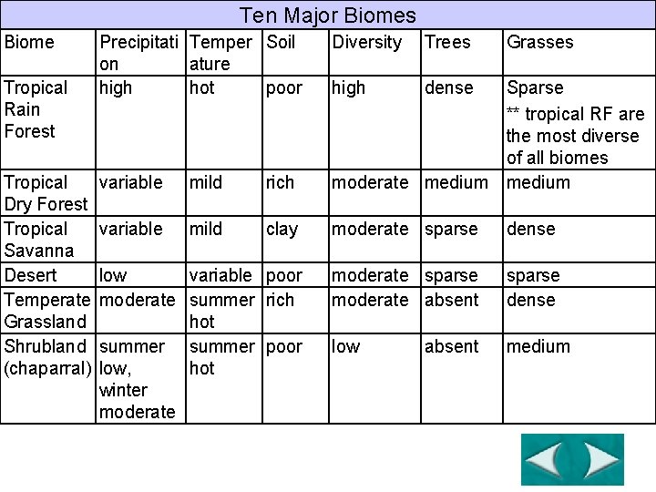 Ten Major Biomes Compare/Contrast Table Biome Precipitati Temper Soil Diversity Trees on 4 -3