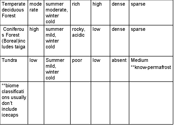 Temperate mode summer rich deciduous rate moderate, Forest winter cold high dense sparse Coniferou