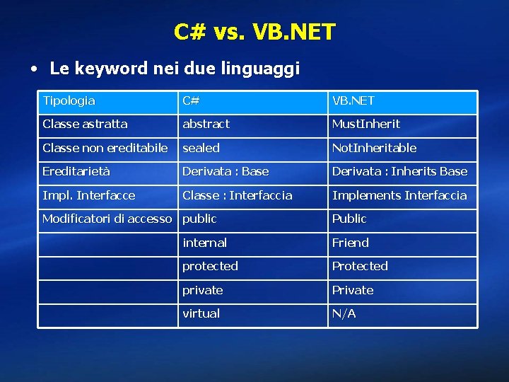 C# vs. VB. NET • Le keyword nei due linguaggi Tipologia C# VB. NET