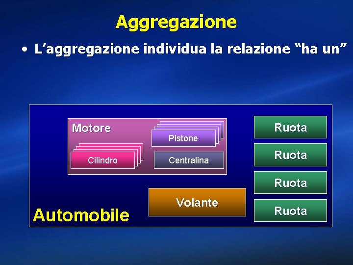 Aggregazione • L’aggregazione individua la relazione “ha un” Motore Cilindro Pistone Centralina Ruota Automobile