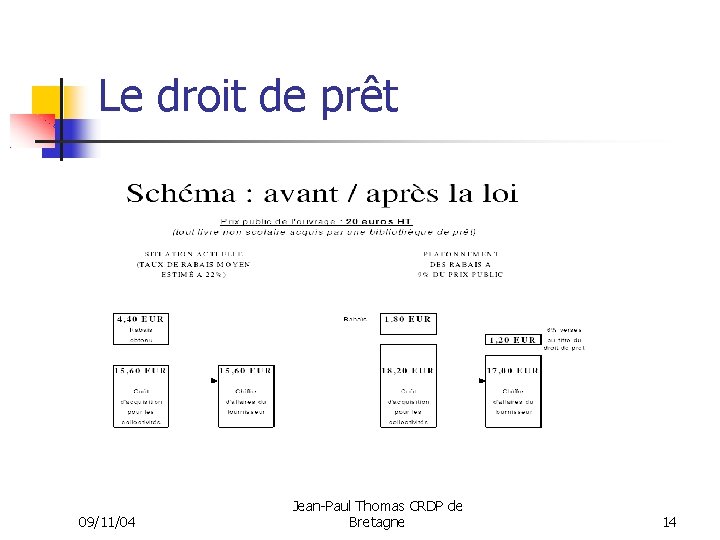 Le droit de prêt 09/11/04 Jean-Paul Thomas CRDP de Bretagne 14 