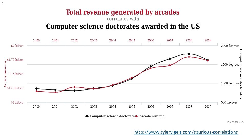 1 0 http: //www. tylervigen. com/spurious-correlations 